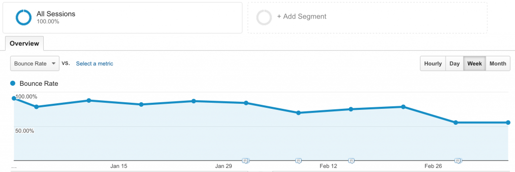 Home Buyer Agents bounce rate graph